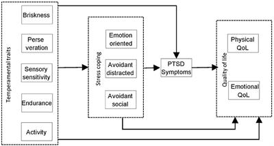 Quality of Life After Myocardial Infarction as a Function of <mark class="highlighted">Temperament</mark>al Traits, Stress Coping Styles, and Posttraumatic Stress Disorder Symptoms